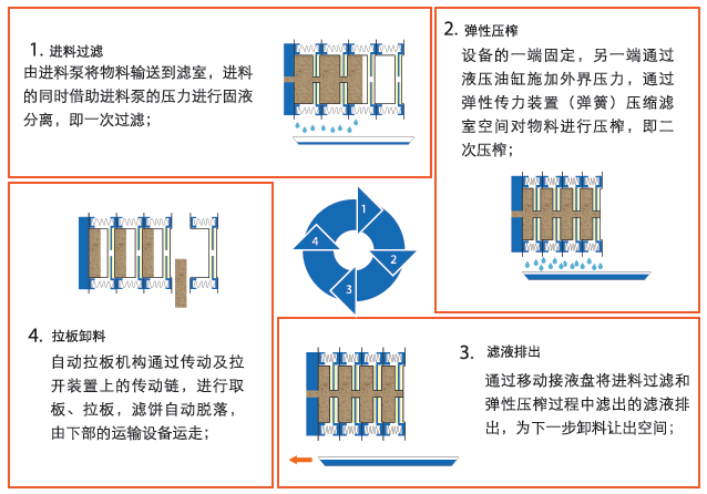 超高压弹性压榨机